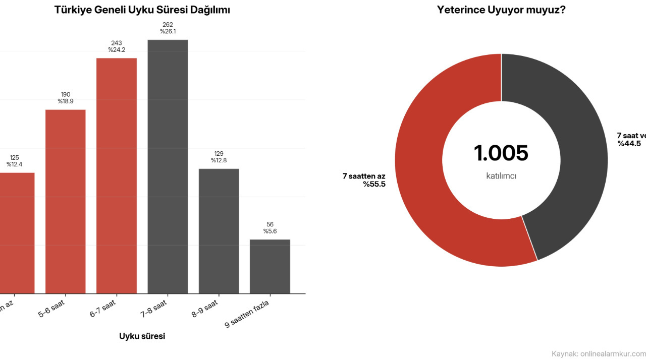 Büyükşehirlerde uyku süresi Türkiye ortalamasının altında!