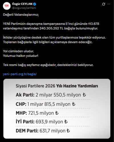 Son Dakika | YENİ Parti'ye bağış yağmurunda son durum açıklandı: 5 günde 240 milyon lirayı geçti - Resim : 1
