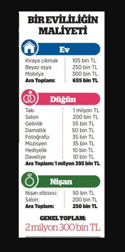 Evlenmenin maliyeti daire parasına yaklaştı! İçinden çıkamıyorlar - Resim : 3