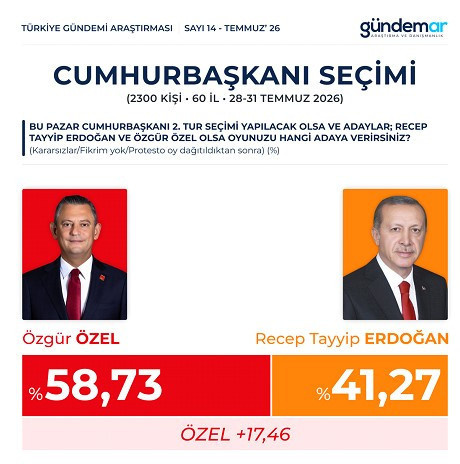 Mansur Yavaş 20, Özgür Özel 17, İmamoğlu 15 puan fark attı! Son anketten flaş sonuçlar - Resim : 3