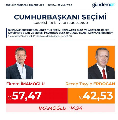 Mansur Yavaş 20, Özgür Özel 17, İmamoğlu 15 puan fark attı! Son anketten flaş sonuçlar - Resim : 4