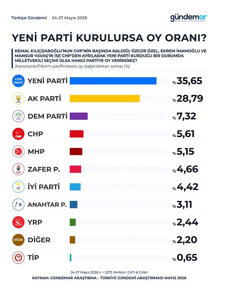 Son anket butlanın da sarayın da hiç hoşuna gitmeyecek: Yeni parti kurulursa o da birinci - Resim : 3