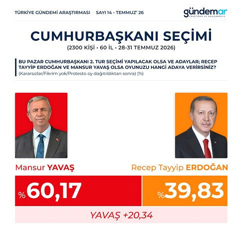 Mansur Yavaş 20, Özgür Özel 17, İmamoğlu 15 puan fark attı! Son anketten flaş sonuçlar - Resim : 2