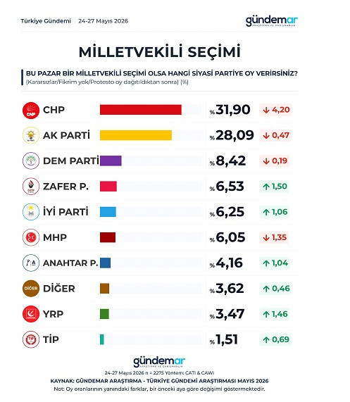 Son anket butlanın da sarayın da hiç hoşuna gitmeyecek: Yeni parti kurulursa o da birinci - Resim : 2