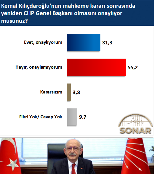 Kılıçdaroğlu'nun CHP'de olmasını en çok AKP'liler istiyor! Özel parti kurarsa alacağı oy da ortaya çıktı - Resim : 3