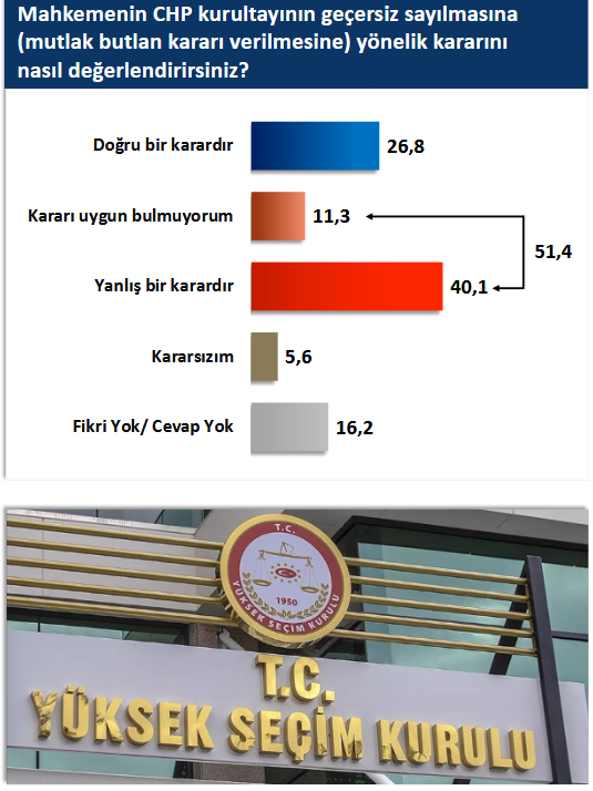 Kılıçdaroğlu'nun CHP'de olmasını en çok AKP'liler istiyor! Özel parti kurarsa alacağı oy da ortaya çıktı - Resim : 2