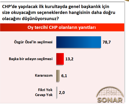 Kılıçdaroğlu'nun CHP'de olmasını en çok AKP'liler istiyor! Özel parti kurarsa alacağı oy da ortaya çıktı - Resim : 8