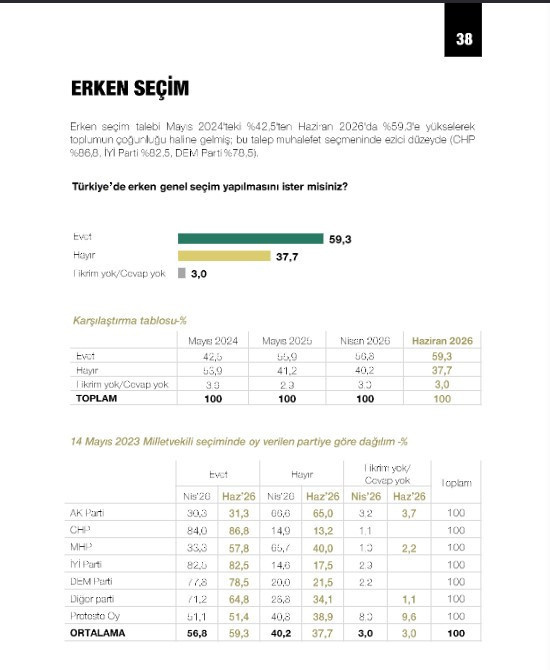 Son dakika | Özgür Özel yeni parti kurarsa yüzde kaç oy alır? Son anket sonuçları ortaya çıktı - Resim : 12