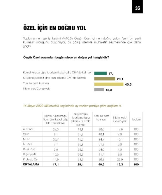 Son dakika | Özgür Özel yeni parti kurarsa yüzde kaç oy alır? Son anket sonuçları ortaya çıktı - Resim : 11