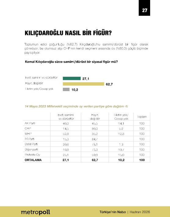 Son dakika | Özgür Özel yeni parti kurarsa yüzde kaç oy alır? Son anket sonuçları ortaya çıktı - Resim : 10
