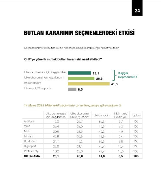 Son dakika | Özgür Özel yeni parti kurarsa yüzde kaç oy alır? Son anket sonuçları ortaya çıktı - Resim : 8
