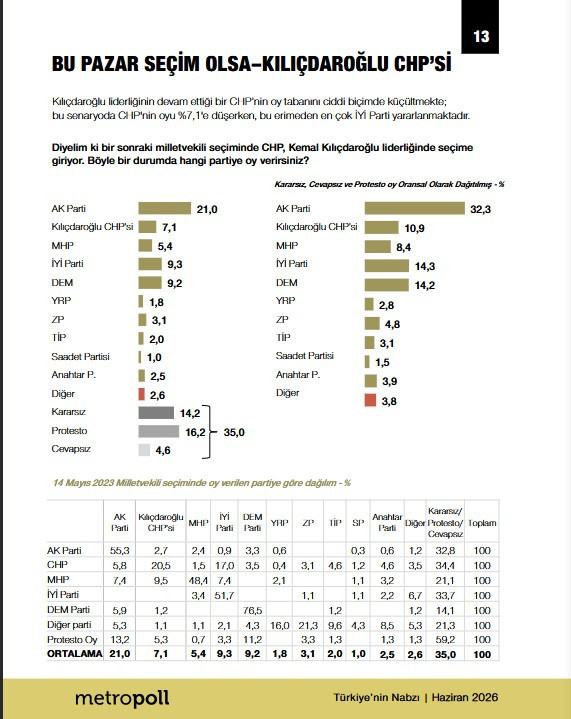 Son dakika | Özgür Özel yeni parti kurarsa yüzde kaç oy alır? Son anket sonuçları ortaya çıktı - Resim : 3