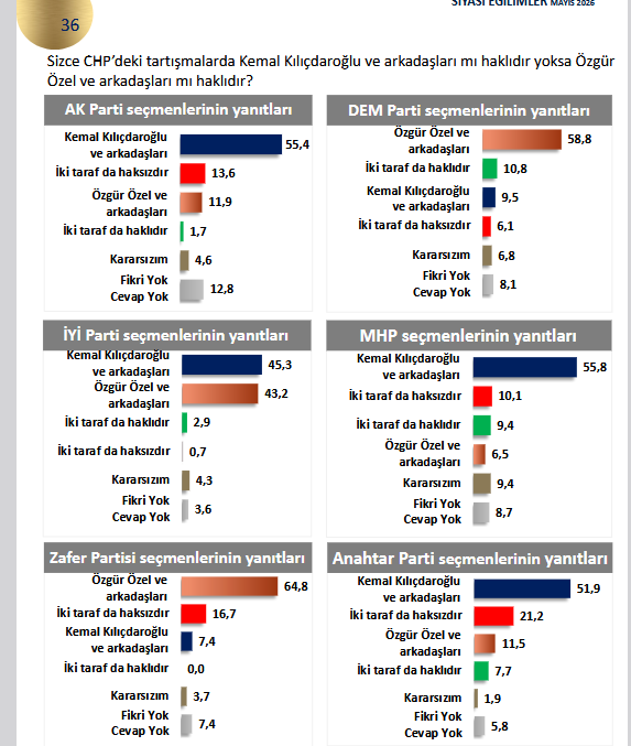 Kılıçdaroğlu'nun CHP'de olmasını en çok AKP'liler istiyor! Özel parti kurarsa alacağı oy da ortaya çıktı - Resim : 14