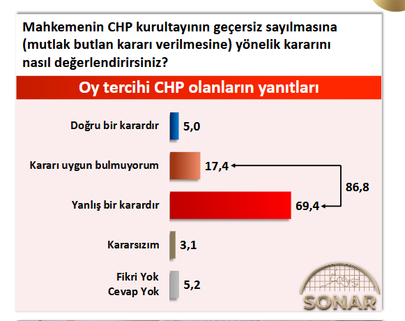 Kılıçdaroğlu'nun CHP'de olmasını en çok AKP'liler istiyor! Özel parti kurarsa alacağı oy da ortaya çıktı - Resim : 5