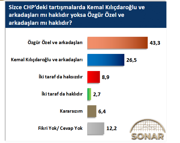 Kılıçdaroğlu'nun CHP'de olmasını en çok AKP'liler istiyor! Özel parti kurarsa alacağı oy da ortaya çıktı - Resim : 6