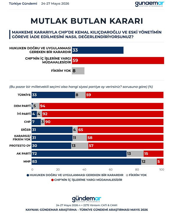 Butlan anketi: Kılıçdaroğlu yine kazanamadı! Sadece Cumhur ittifakı'nda lider - Resim : 2