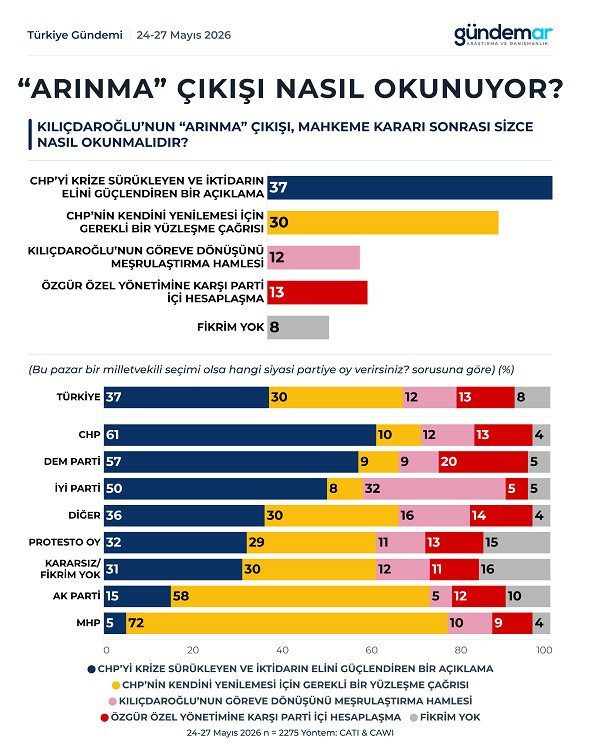 Butlan anketi: Kılıçdaroğlu yine kazanamadı! Sadece Cumhur ittifakı'nda lider - Resim : 4
