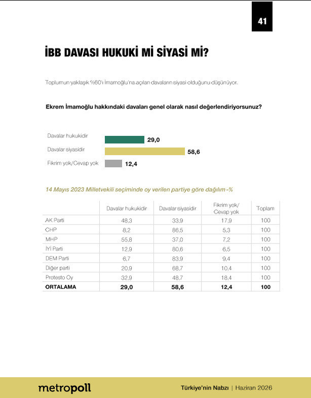 İBB davası hukuki mi siyasi mi? Haziran anket sonucu yayımlandı - Resim : 4