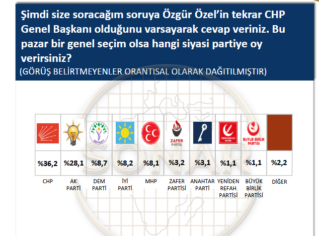 Kılıçdaroğlu'nun CHP'de olmasını en çok AKP'liler istiyor! Özel parti kurarsa alacağı oy da ortaya çıktı - Resim : 10