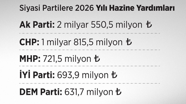 Son Dakika | YENİ Parti bağış bilançosunu duyurdu: 50 günde 561,63 milyon TL - Resim : 2