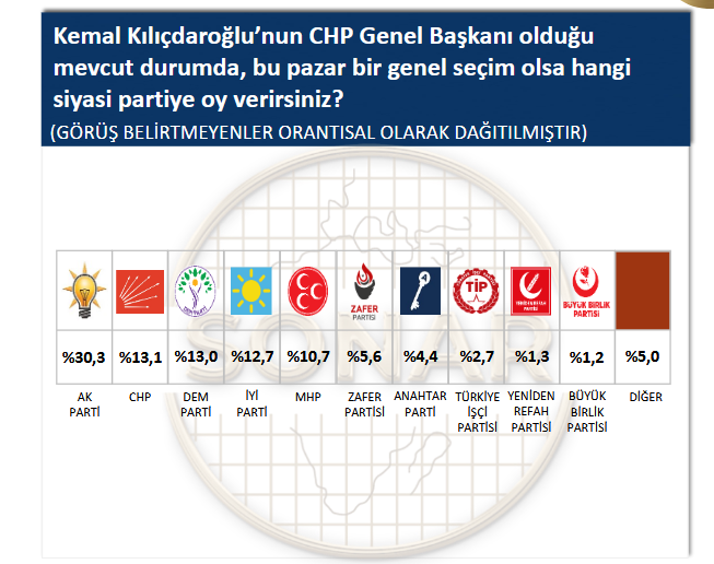 Kılıçdaroğlu'nun CHP'de olmasını en çok AKP'liler istiyor! Özel parti kurarsa alacağı oy da ortaya çıktı - Resim : 9