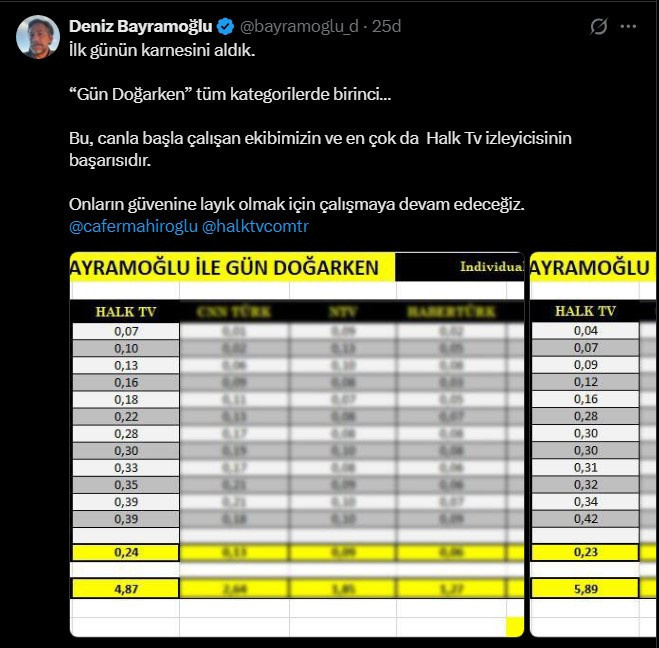 Deniz Bayramoğlu Halk TV'deki ilk yayınında zirveye oturdu - Resim : 1