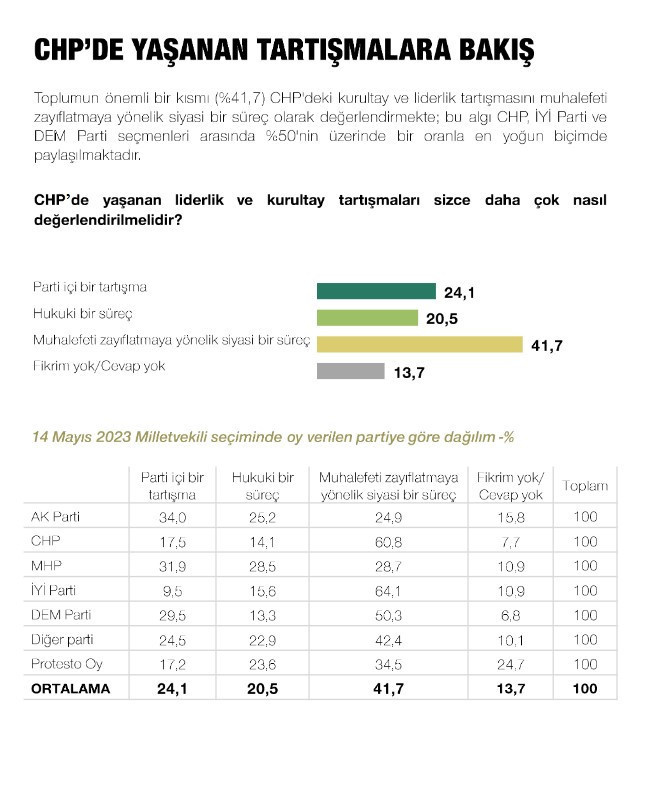 Son dakika | Özgür Özel yeni parti kurarsa yüzde kaç oy alır? Son anket sonuçları ortaya çıktı - Resim : 5