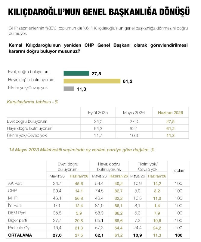 Son dakika | Özgür Özel yeni parti kurarsa yüzde kaç oy alır? Son anket sonuçları ortaya çıktı - Resim : 4
