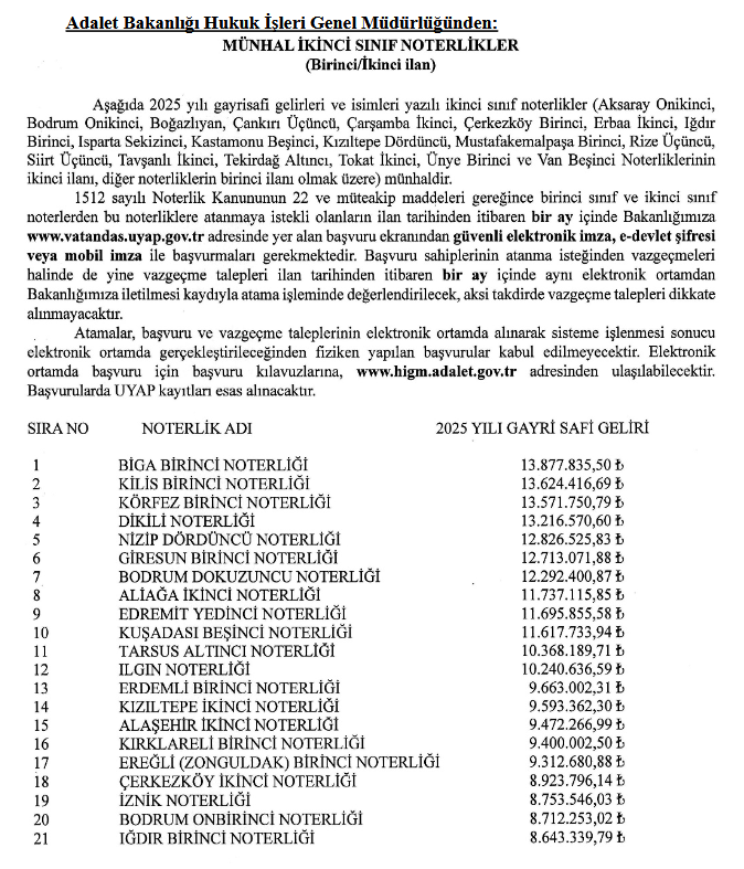 Noterlik başvuruları başladı! Kazandıkları gelir dudak uçuklattı - Resim : 4