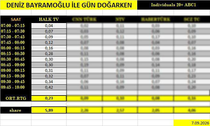 Deniz Bayramoğlu Halk TV'deki ilk yayınında zirveye oturdu - Resim : 3