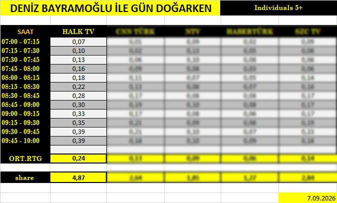 Deniz Bayramoğlu Halk TV'deki ilk yayınında zirveye oturdu - Resim : 2