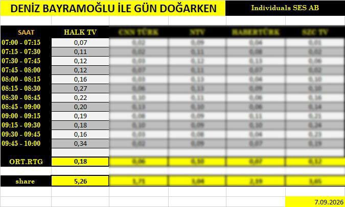 Deniz Bayramoğlu Halk TV'deki ilk yayınında zirveye oturdu - Resim : 4