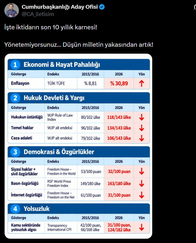 İmamoğlu AKP'nin 10 yıllık karnesini paylaştı! "Düşün milletin yakasından artık" - Resim : 2