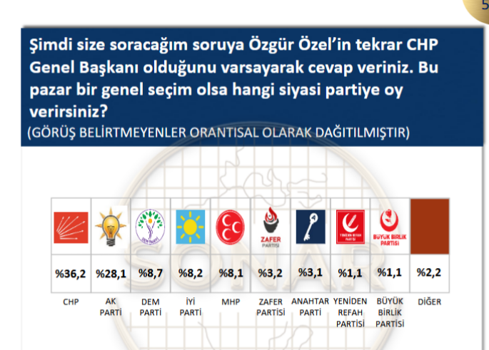 Kılıçdaroğlu mu, Özel mi, yoksa yeni parti mi? Seçmen kararını verdi - Resim : 2