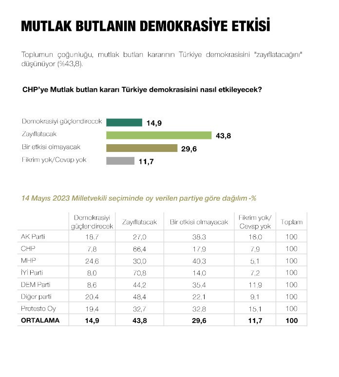 Son dakika | Özgür Özel yeni parti kurarsa yüzde kaç oy alır? Son anket sonuçları ortaya çıktı - Resim : 6