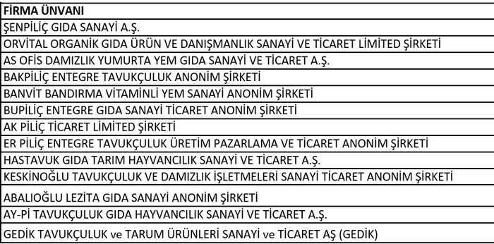 Son Dakika | 13 şirkete kayyum atandı! Beyaz et sektörüne haksız fiyat soruşturması - Resim : 1