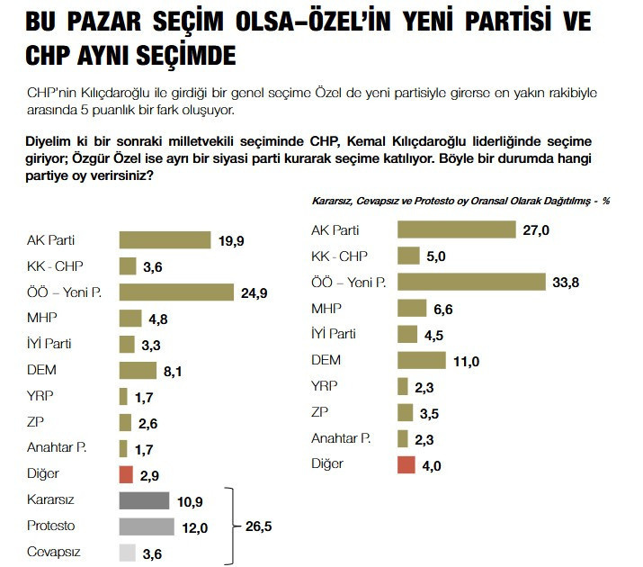 Son dakika | Özgür Özel yeni parti kurarsa yüzde kaç oy alır? Son anket sonuçları ortaya çıktı - Resim : 3