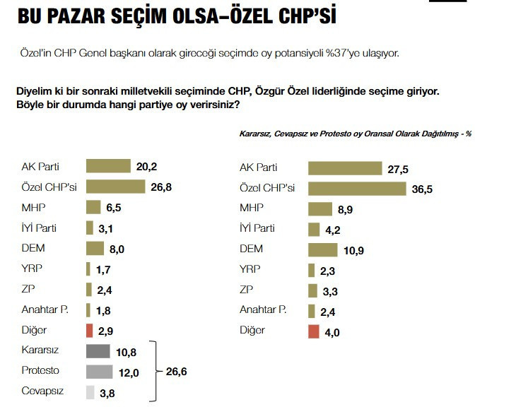 Son dakika | Özgür Özel yeni parti kurarsa yüzde kaç oy alır? Son anket sonuçları ortaya çıktı - Resim : 2