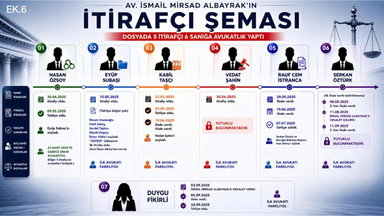 İTİRAFÇILAR VE AVUKATLARINA DİKKAT ÇEKTİ