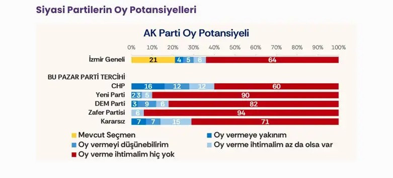 İzmir'de dikkat çeken anket sonucu: CHP devri kapanıyor, YENİ Parti dengeleri değiştirdi - Resim : 1