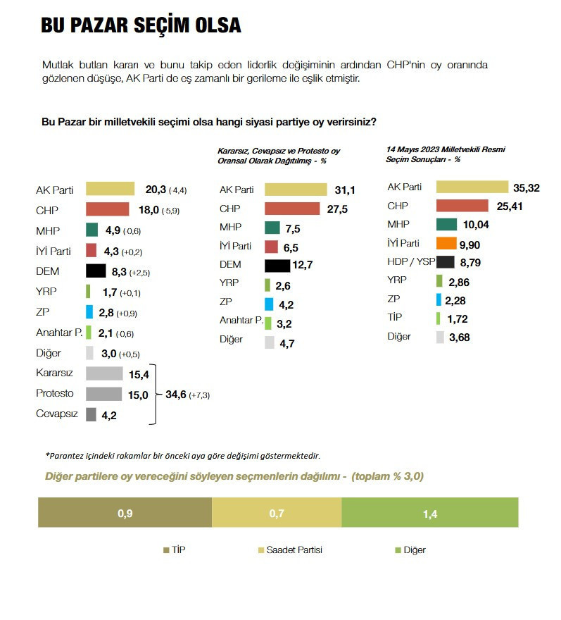 Son dakika | Özgür Özel yeni parti kurarsa yüzde kaç oy alır? Son anket sonuçları ortaya çıktı - Resim : 1