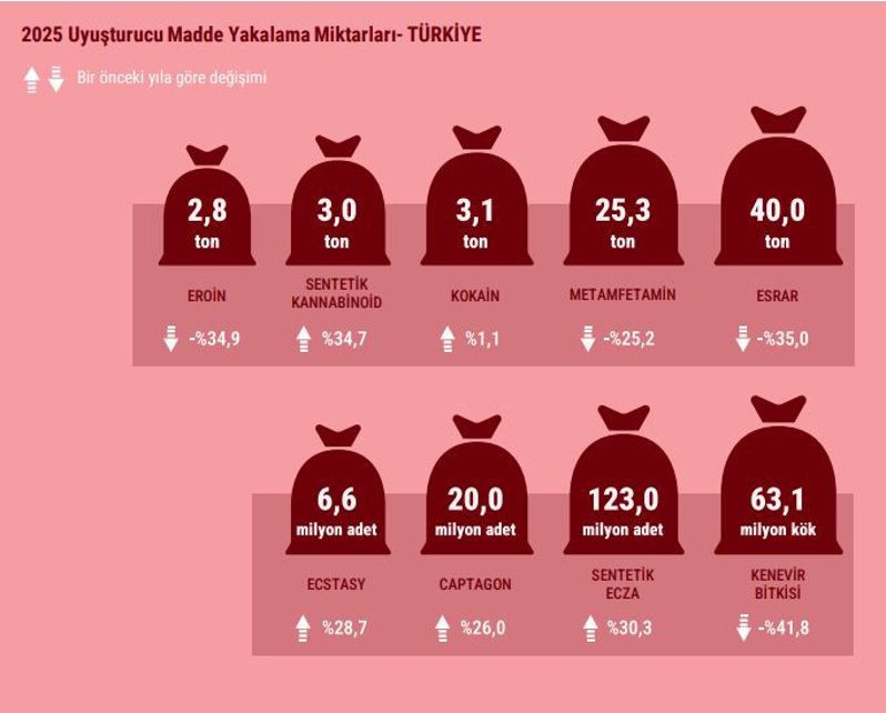 Emniyetin uyuşturucu raporu: Sentetik yakalamaları 60 katına çıktı - Resim : 2