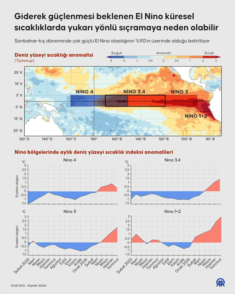 El Nino rekora koşuyor: Önümüzdeki aylarda doğal afet riski artabilir! - Resim : 1
