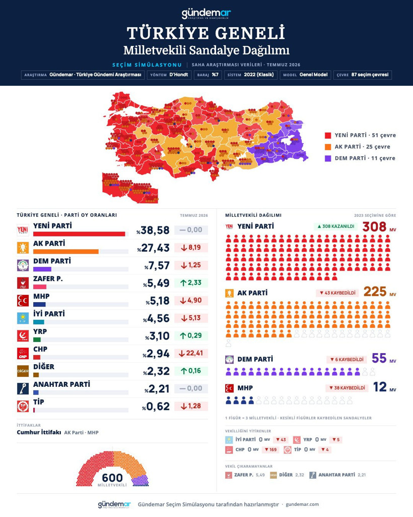 Son anketin milletvekili dağılımına göre YENİ Parti tek başına iktidar - Resim : 2
