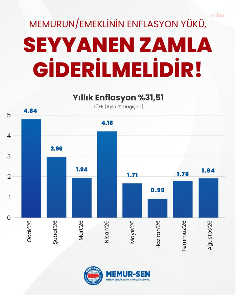 Enflasyon açıklandı zam eridi! Memurlar 'acil' diye açıkladı - Resim : 1