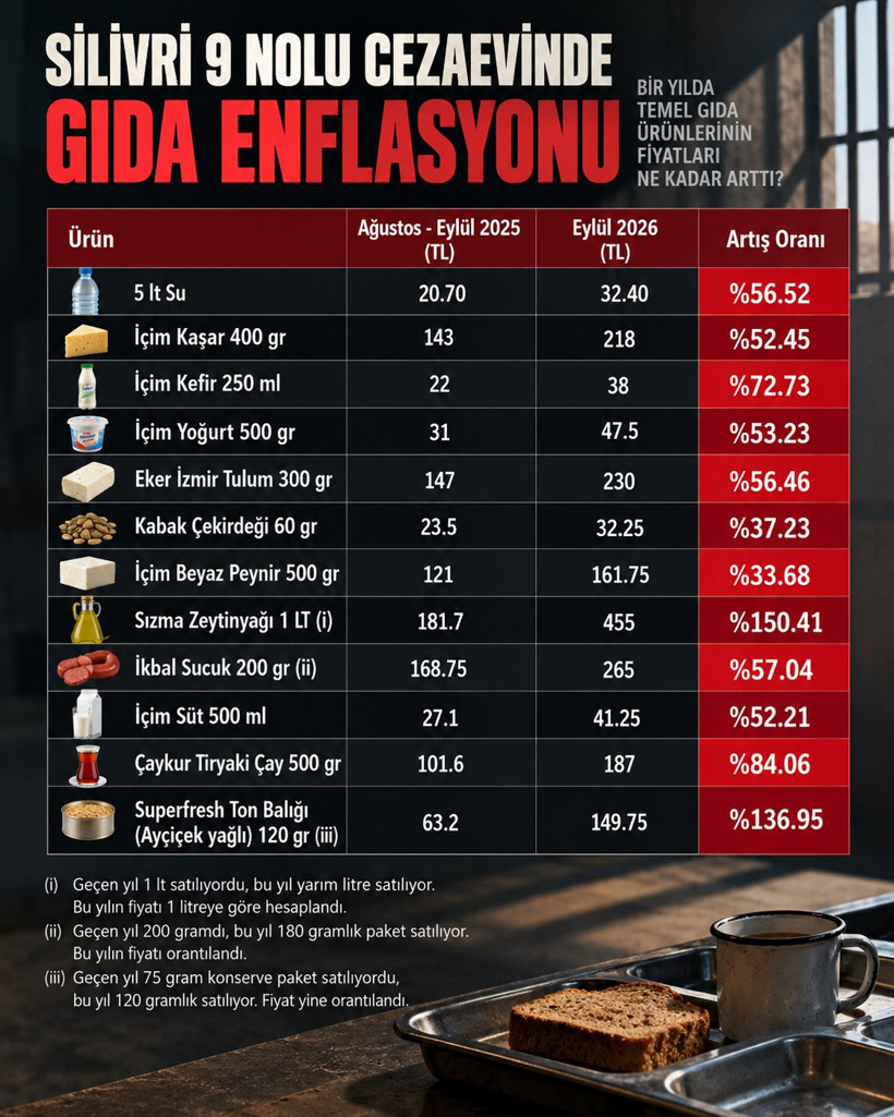 Cezaevinde bile TÜİK enflasyonunun 2 katı: Tutuklu Buğra Gökce kalem kalem hesapladı - Resim : 1