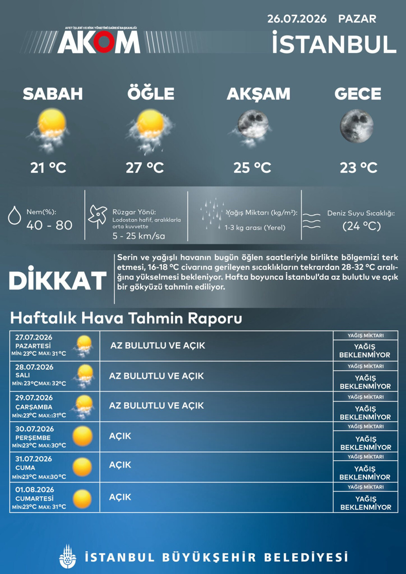 İstanbul sıcaktan kavrulacak! AKOM gün gün açıkladı - Resim : 2