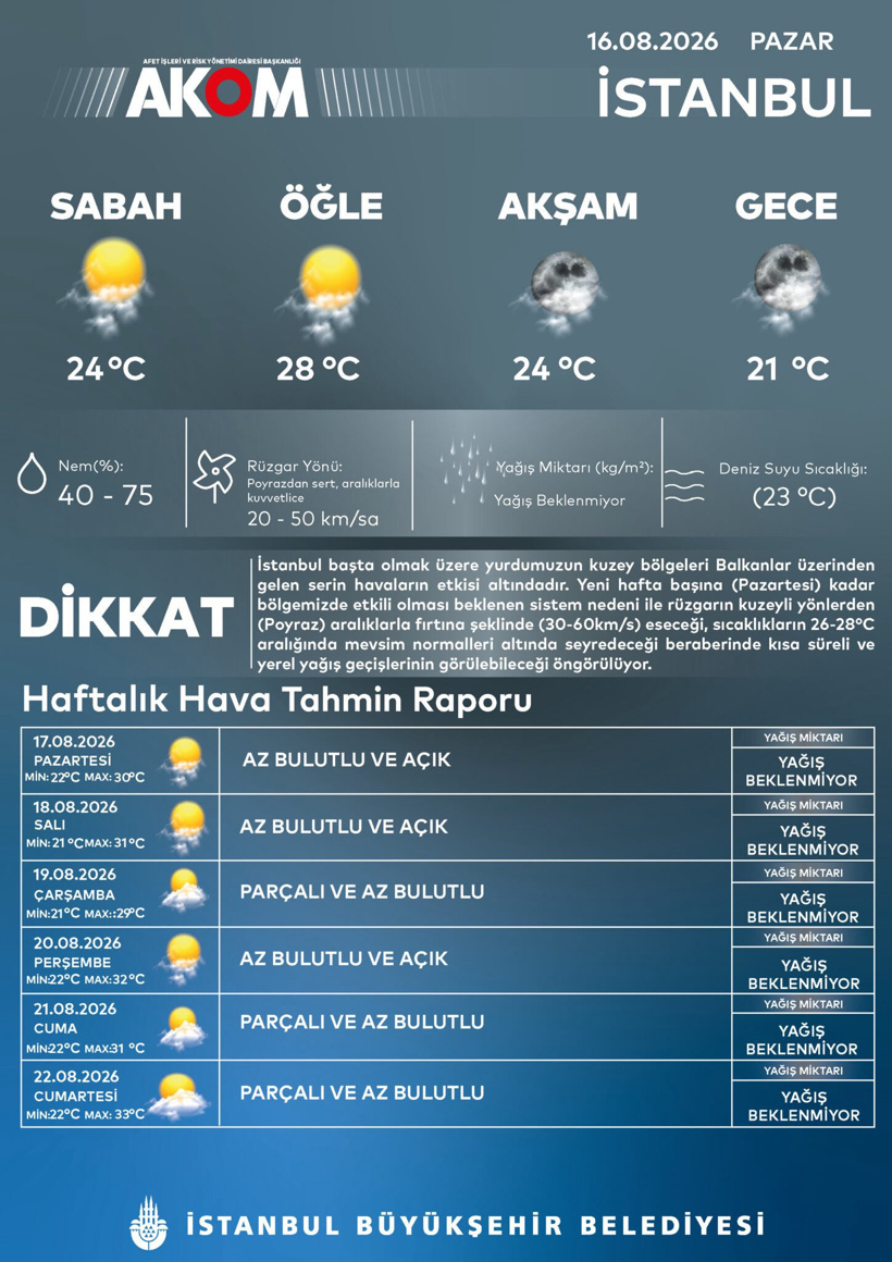 İstanbul kasıp kavrulacak! Termometreler fırlayacak: AKOM gün gün açıkladı - Resim : 1