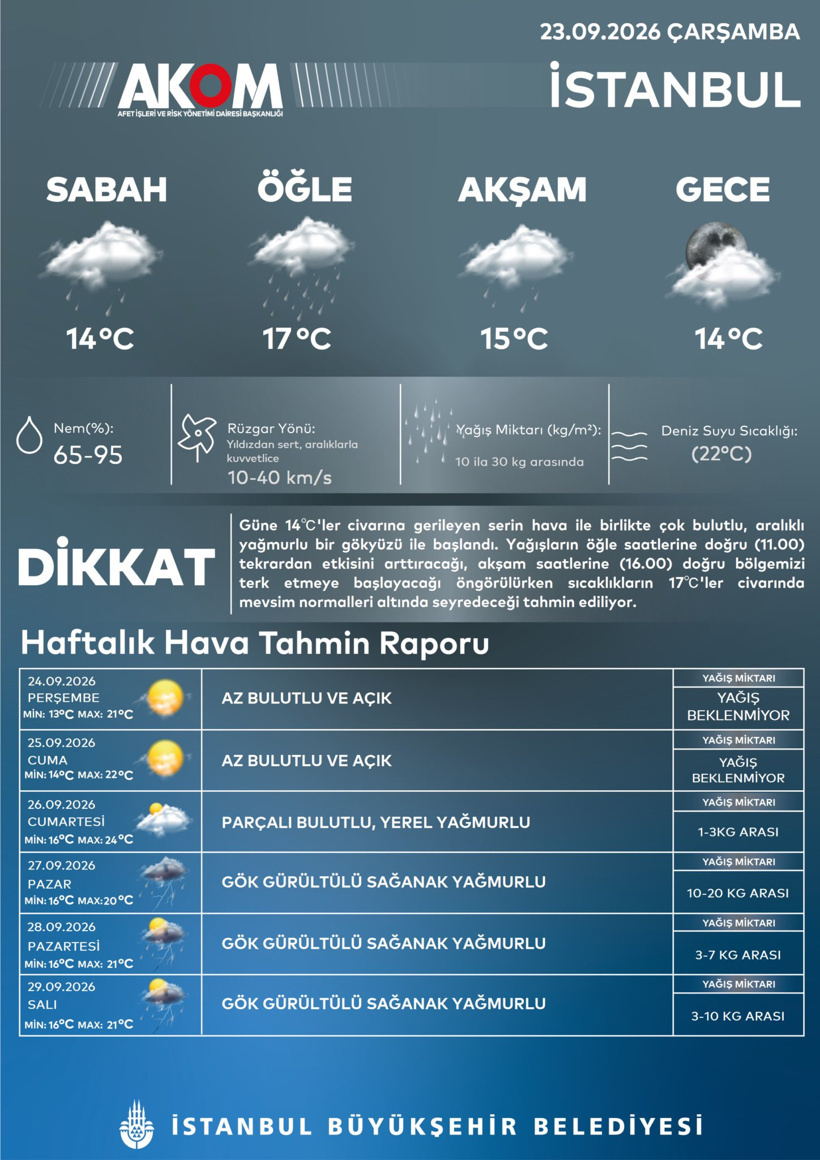 AKOM yağışın İstanbul'u terk edeceği saati açıkladı - Resim : 1