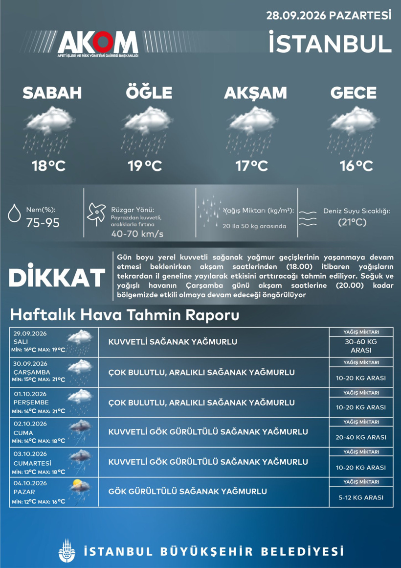 Meteoroloji İstanbul'un kaderini açıkladı: Yağmur nefes aldırmayacak - Resim : 3